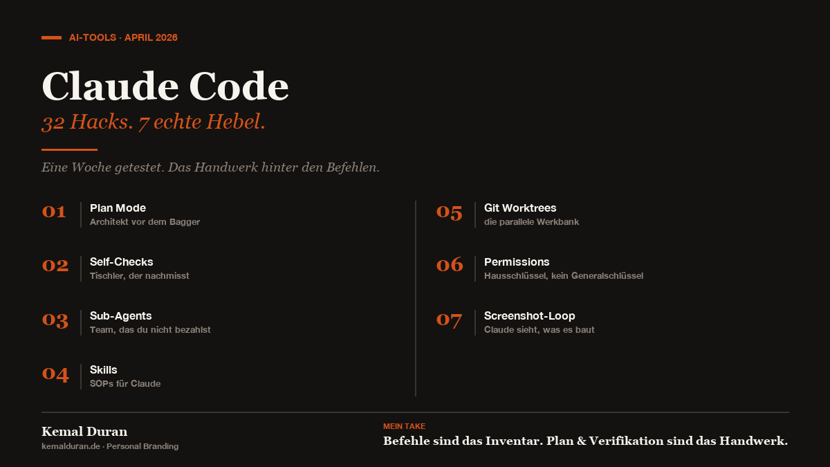 Infografik: 7 Claude-Code-Power-User-Hebel mit Alltagsmetaphern – Plan Mode, Self-Checks, Sub-Agents, Skills, Git Worktrees, Permissions und Screenshot-Loop