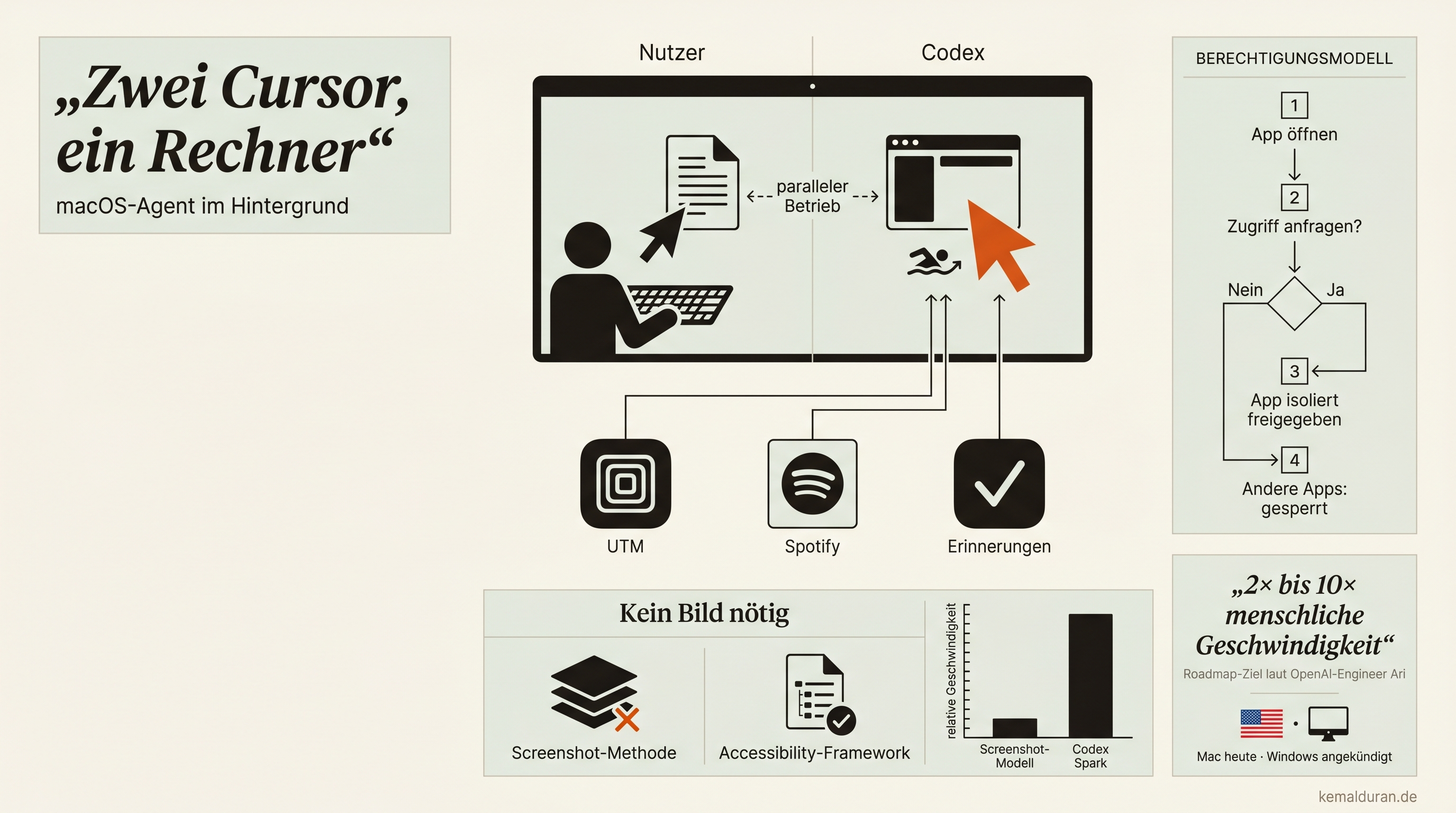 Der Cursor, der nicht schläft