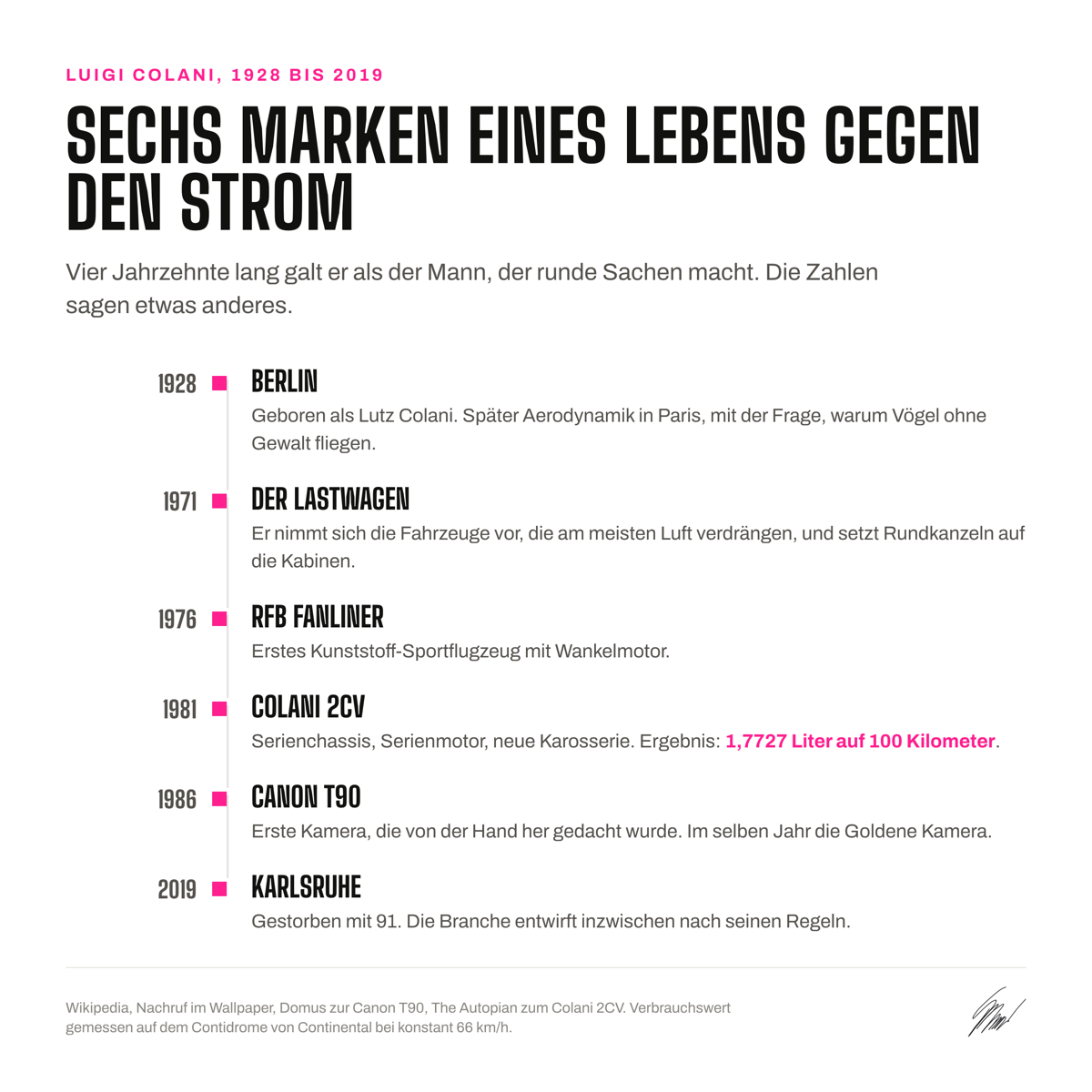 Zeitachse zu Luigi Colani von 1928 bis 2019 mit sechs Stationen, hervorgehoben der Verbrauch von 1,7727 Litern auf 100 Kilometer