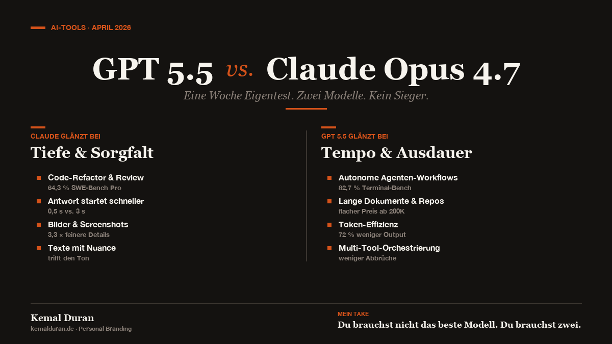 Infografik-Vergleich GPT 5.5 vs Claude Opus 4.7: Tiefe & Sorgfalt vs. Tempo & Ausdauer mit Benchmarks SWE-Bench Pro 64,3 % und Terminal-Bench 82,7 %