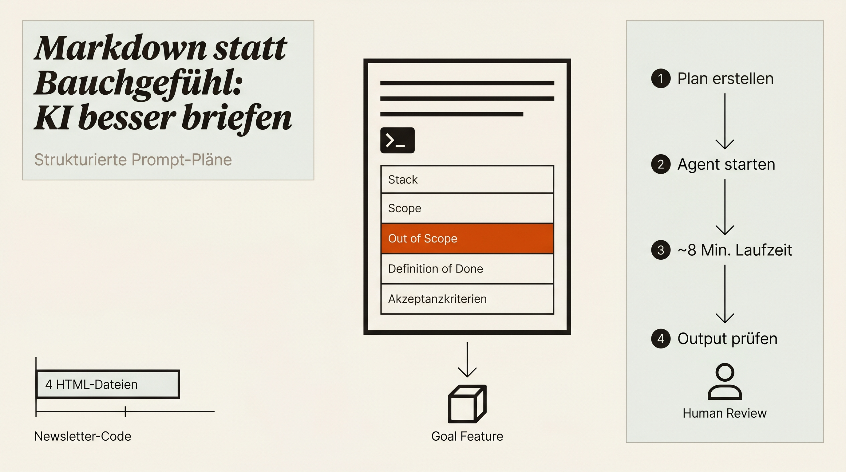 Dein KI-Agent macht Fehler. Weil du ihm keinen Plan gibst.