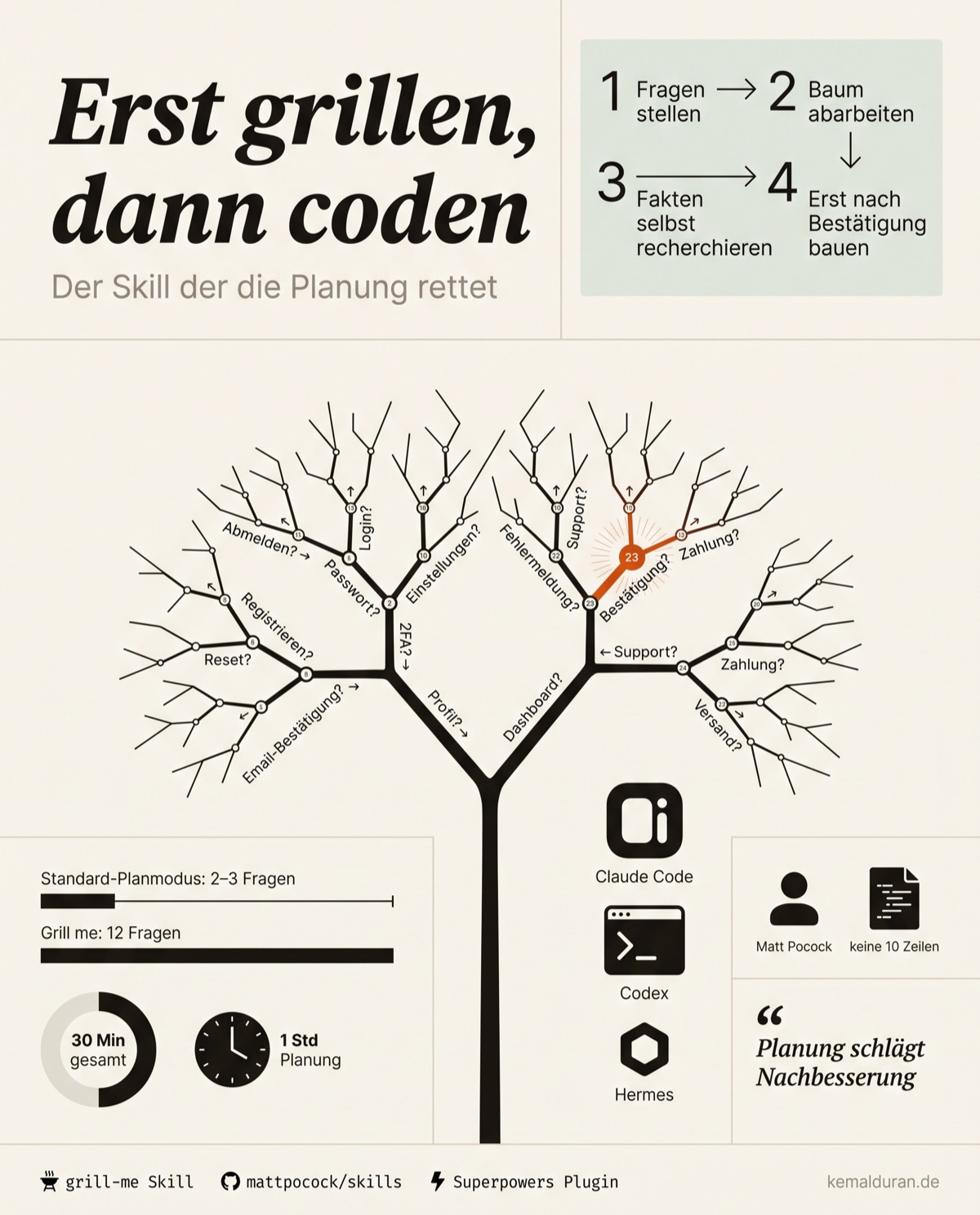 Infografik: Entscheidungsbaum-Planung mit dem grill-me Skill, Vergleich Standard-Planmodus gegen 12 gezielte Fragen