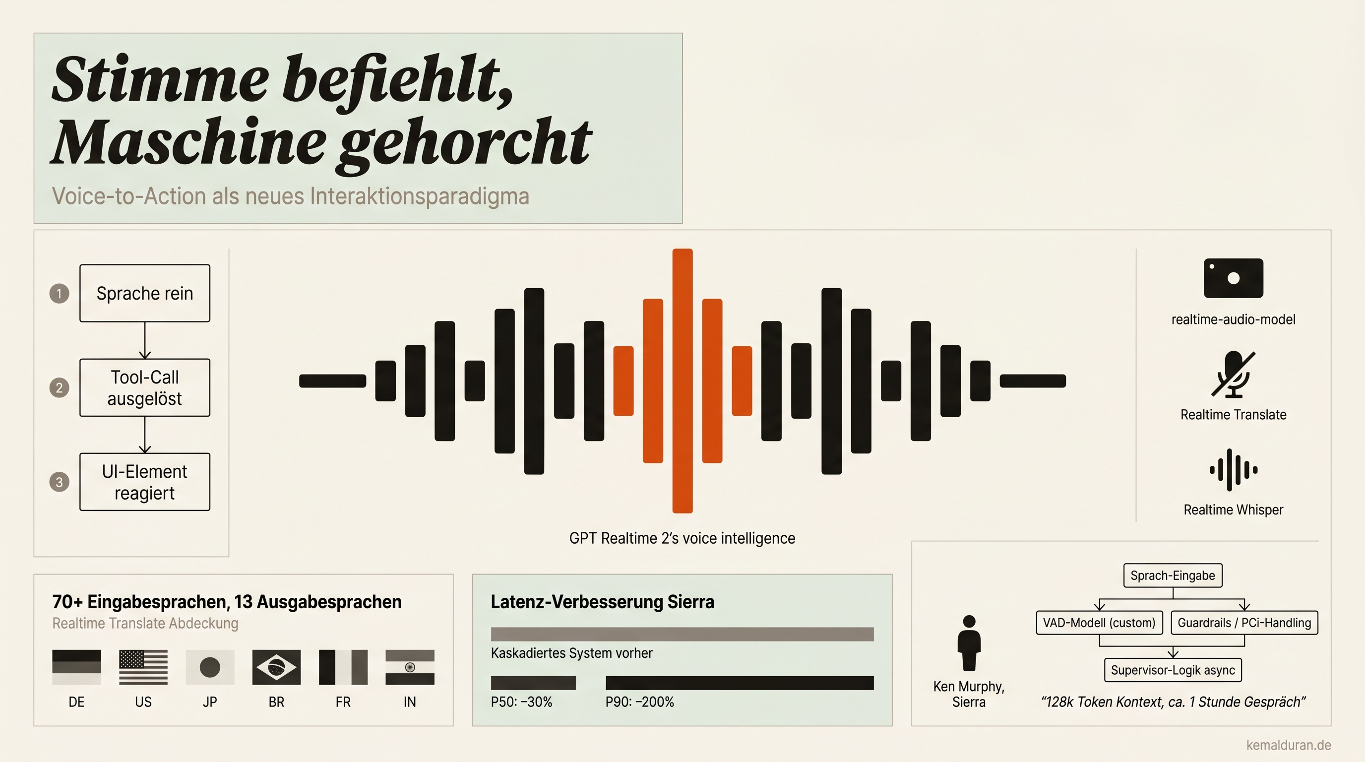 Dein Voice-Bot redet. Er denkt nicht.