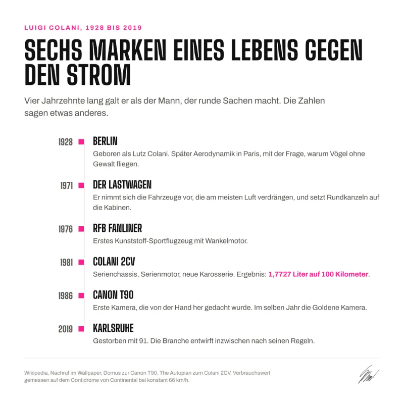 Zeitachse zu Luigi Colani von 1928 bis 2019 mit sechs Stationen, hervorgehoben der Verbrauch von 1,7727 Litern auf 100 Kilometer