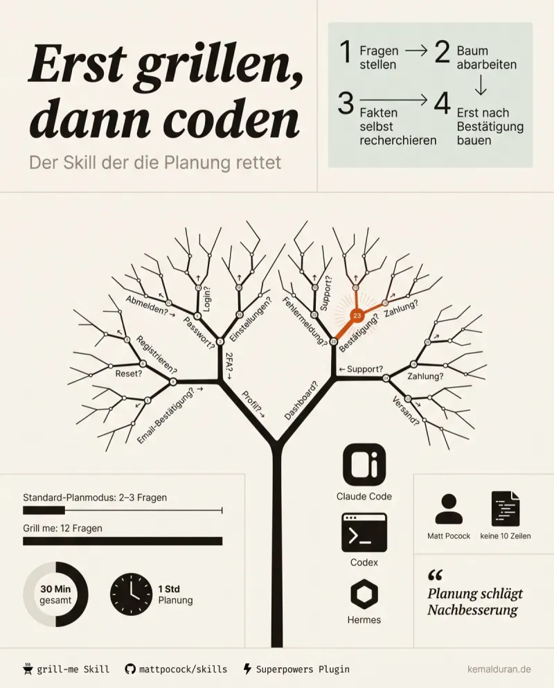 Infographic: decision tree planning with the grill-me skill, default plan mode compared with 12 targeted questions