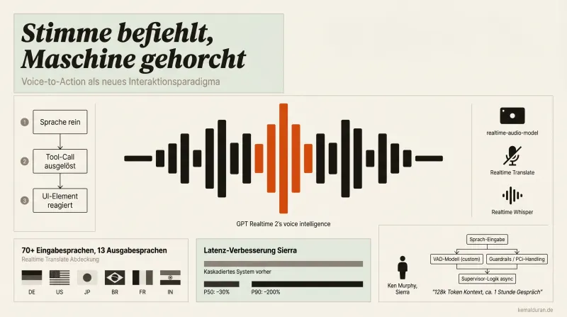 Dein Voice-Bot redet. Er denkt nicht.